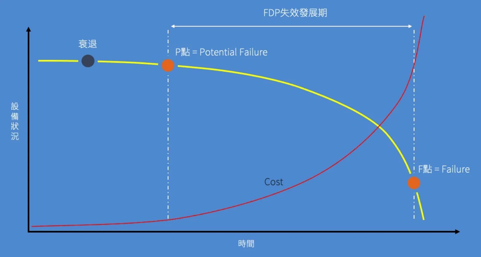 故障分析PF Curve